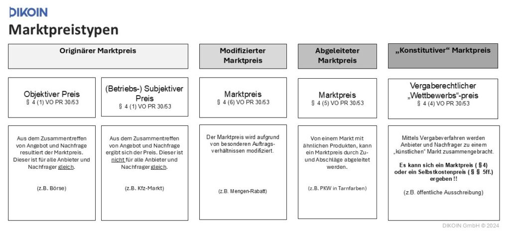 Marktpreistypen Preisrecht Dikoin